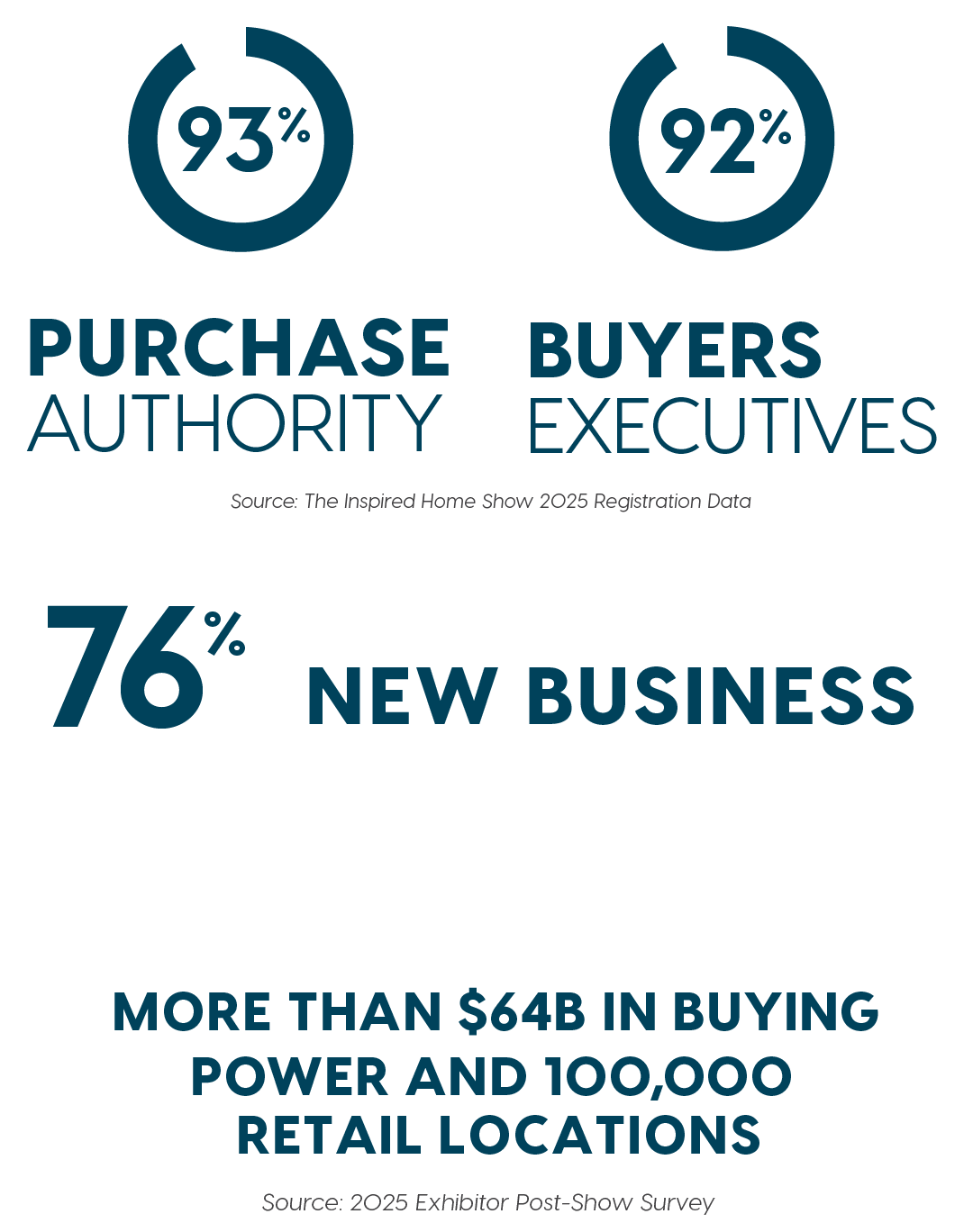 Exhibitor Stats_CP Stats 76% of exhibitors expect new business as a result of exhibiting at The Inspired Home Show